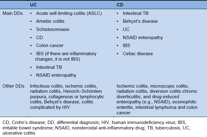 Crohn S Disease Chart