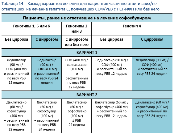 Схема лечения гепатита с генотип 1 b. Схемы лечения гепатита с 3 генотип. Схема лечения софосбувиром. Схемы лечения гепатита с дженериками. Гепатит с генотип 1b