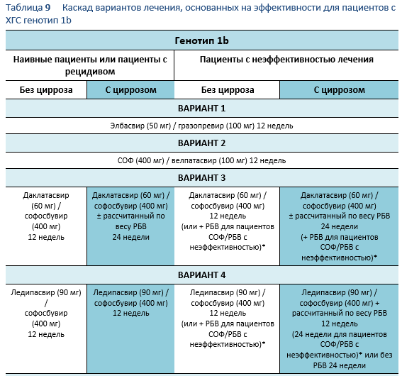 Лечение гепатита генотипы. Схема лечения гепатита с генотип 1 b. Схемы лечения гепатита с 3 генотип. Софосбувир схемы лечения. Схема приема софосбувира.